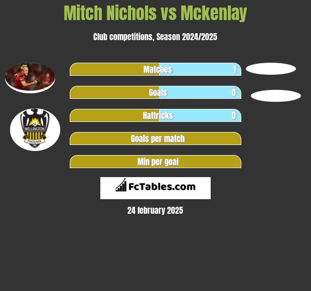 Mitch Nichols vs Mckenlay h2h player stats