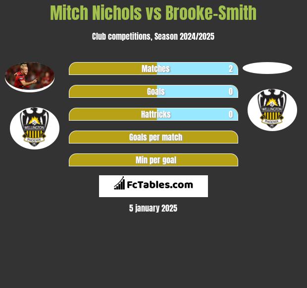 Mitch Nichols vs Brooke-Smith h2h player stats