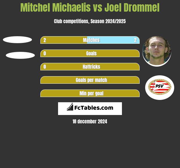 Mitchel Michaelis vs Joel Drommel h2h player stats