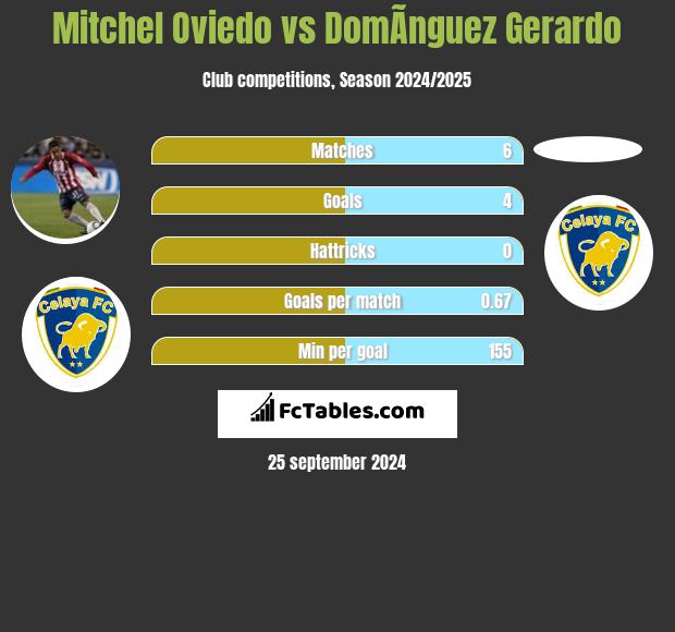 Mitchel Oviedo vs DomÃ­nguez Gerardo h2h player stats