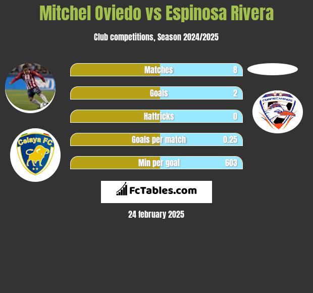 Mitchel Oviedo vs Espinosa Rivera h2h player stats