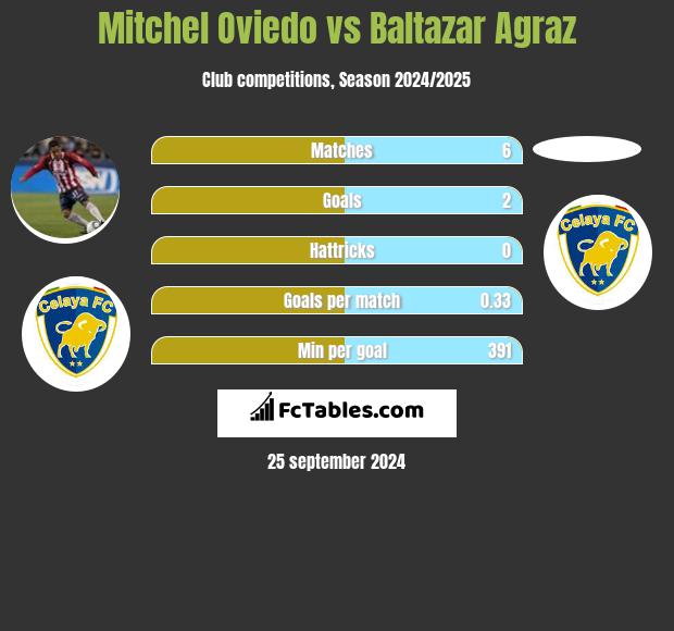 Mitchel Oviedo vs Baltazar Agraz h2h player stats