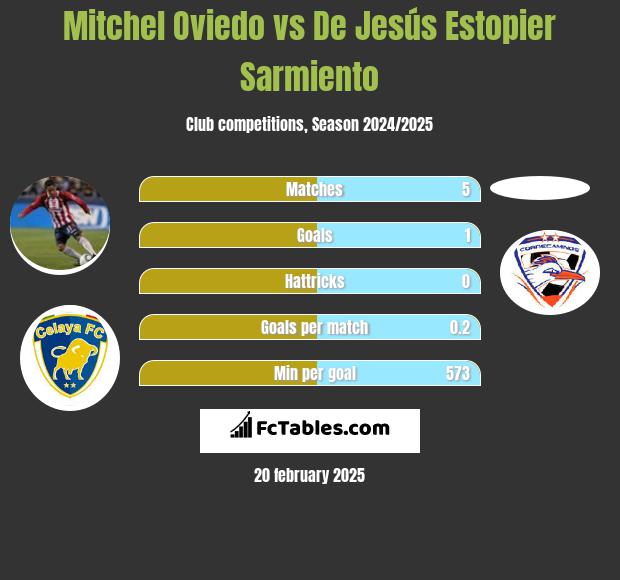 Mitchel Oviedo vs De Jesús Estopier Sarmiento h2h player stats