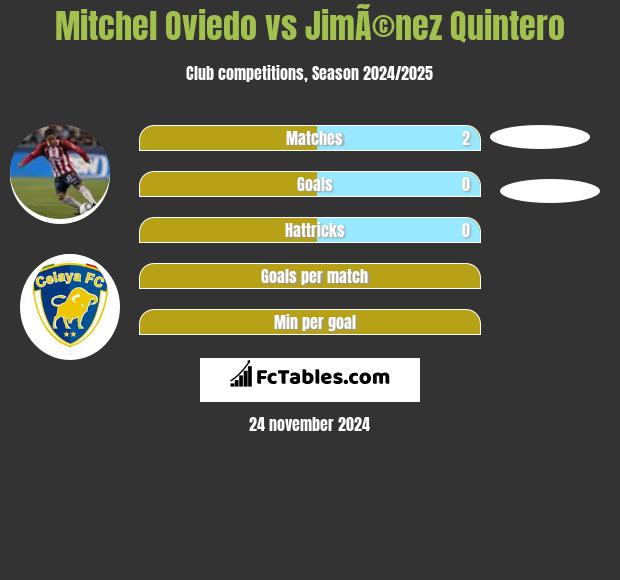 Mitchel Oviedo vs JimÃ©nez Quintero h2h player stats