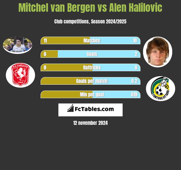 Mitchel van Bergen vs Alen Halilovic h2h player stats