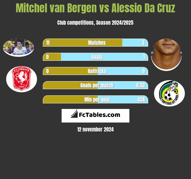 Mitchel van Bergen vs Alessio Da Cruz h2h player stats