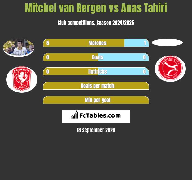 Mitchel van Bergen vs Anas Tahiri h2h player stats