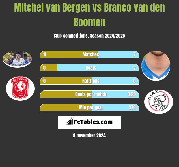 Mitchel van Bergen vs Branco van den Boomen h2h player stats