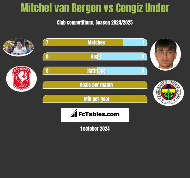 Mitchel van Bergen vs Cengiz Under h2h player stats