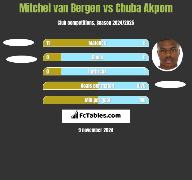 Mitchel van Bergen vs Chuba Akpom h2h player stats