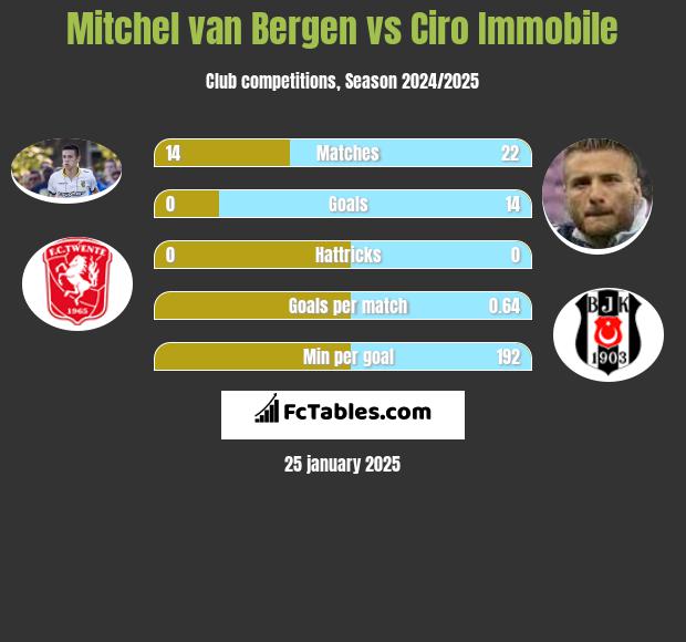 Mitchel van Bergen vs Ciro Immobile h2h player stats