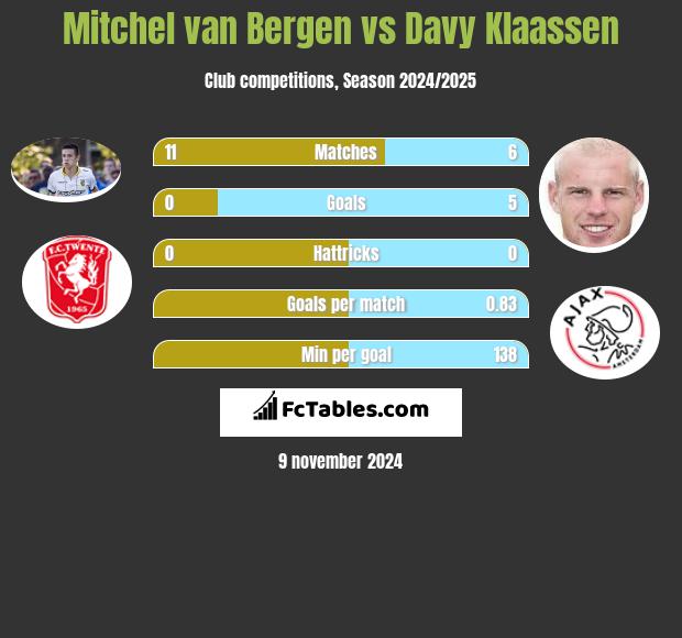 Mitchel van Bergen vs Davy Klaassen h2h player stats