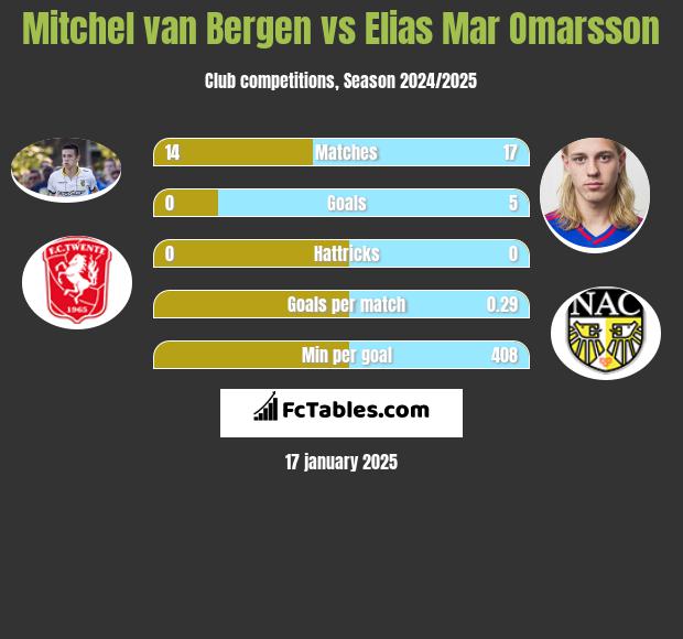 Mitchel van Bergen vs Elias Mar Omarsson h2h player stats