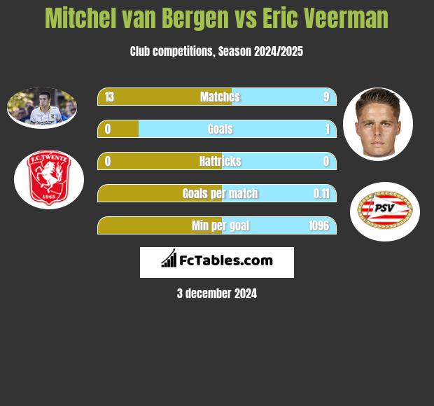 Mitchel van Bergen vs Eric Veerman h2h player stats