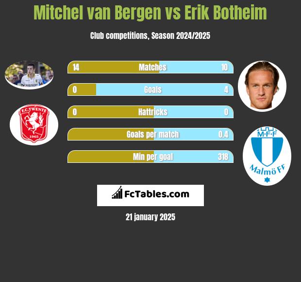 Mitchel van Bergen vs Erik Botheim h2h player stats