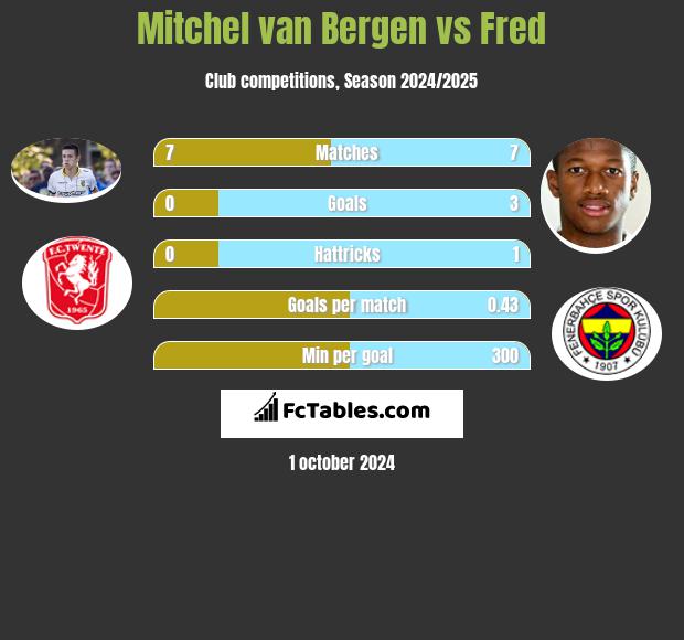 Mitchel van Bergen vs Fred h2h player stats