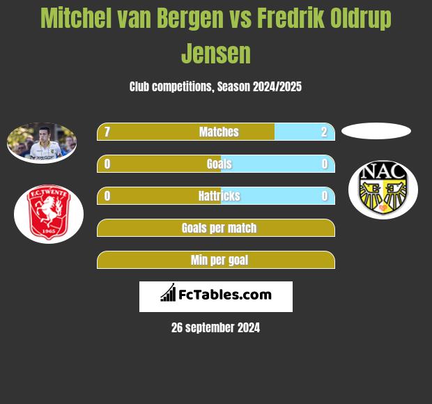 Mitchel van Bergen vs Fredrik Oldrup Jensen h2h player stats