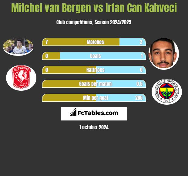 Mitchel van Bergen vs Irfan Can Kahveci h2h player stats