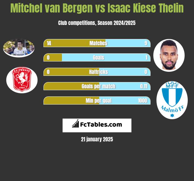 Mitchel van Bergen vs Isaac Kiese Thelin h2h player stats