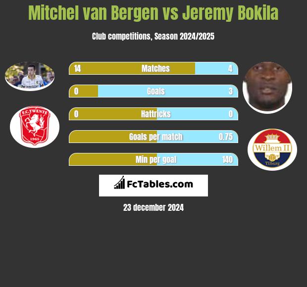 Mitchel van Bergen vs Jeremy Bokila h2h player stats