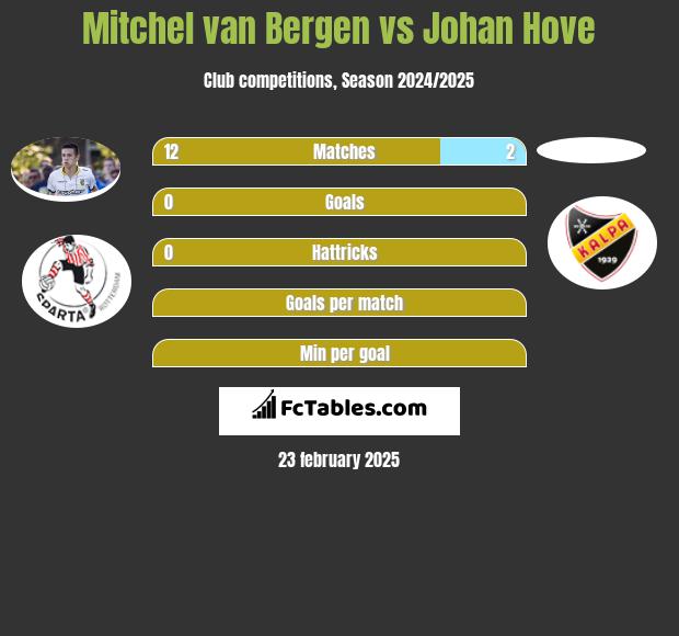 Mitchel van Bergen vs Johan Hove h2h player stats