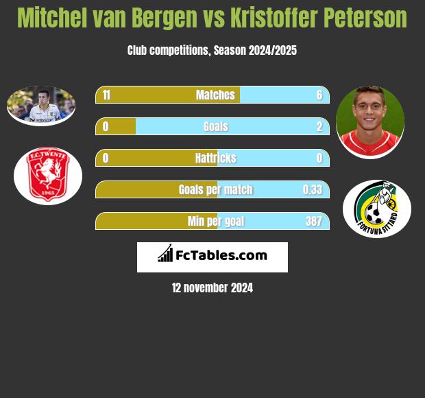 Mitchel van Bergen vs Kristoffer Peterson h2h player stats