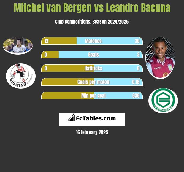 Mitchel van Bergen vs Leandro Bacuna h2h player stats