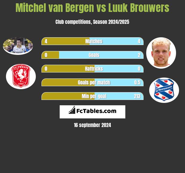 Mitchel van Bergen vs Luuk Brouwers h2h player stats