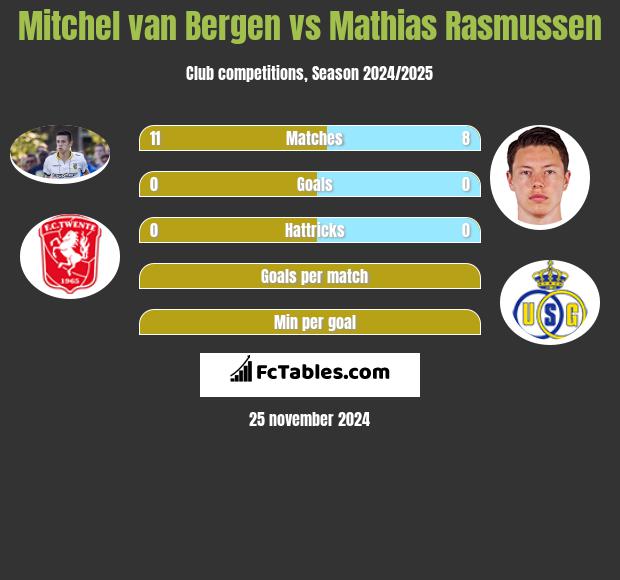 Mitchel van Bergen vs Mathias Rasmussen h2h player stats