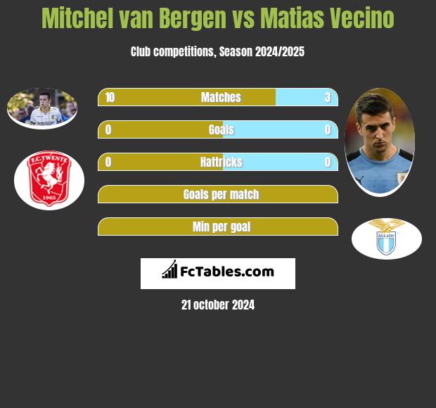 Mitchel van Bergen vs Matias Vecino h2h player stats