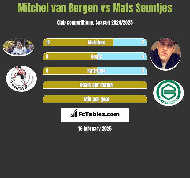 Mitchel van Bergen vs Mats Seuntjes h2h player stats