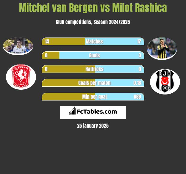 Mitchel van Bergen vs Milot Rashica h2h player stats