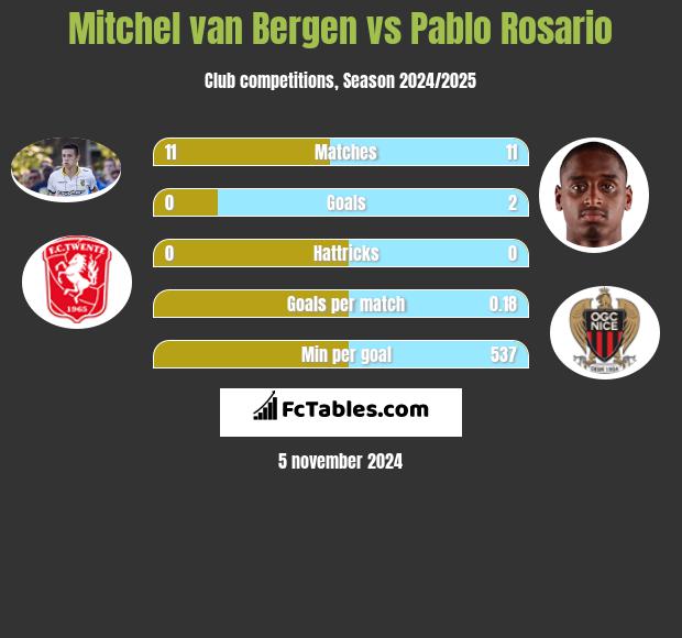 Mitchel van Bergen vs Pablo Rosario h2h player stats