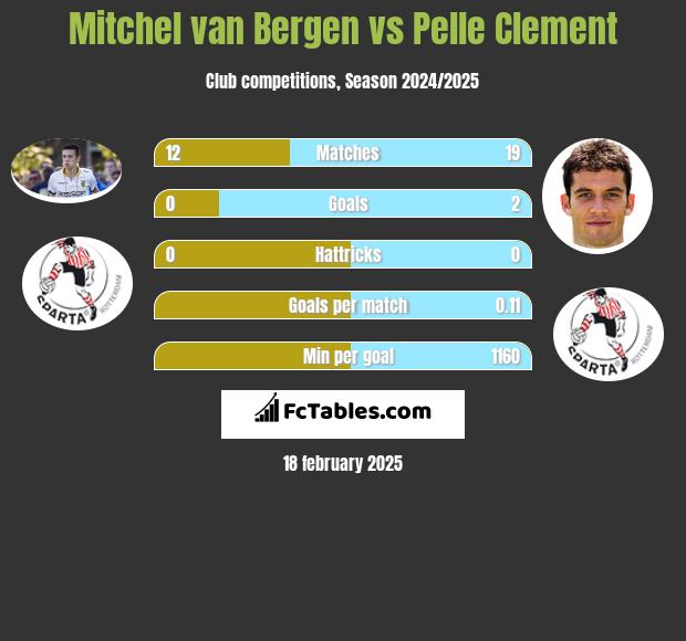 Mitchel van Bergen vs Pelle Clement h2h player stats