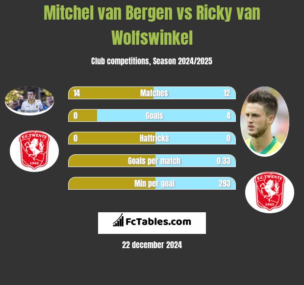 Mitchel van Bergen vs Ricky van Wolfswinkel h2h player stats