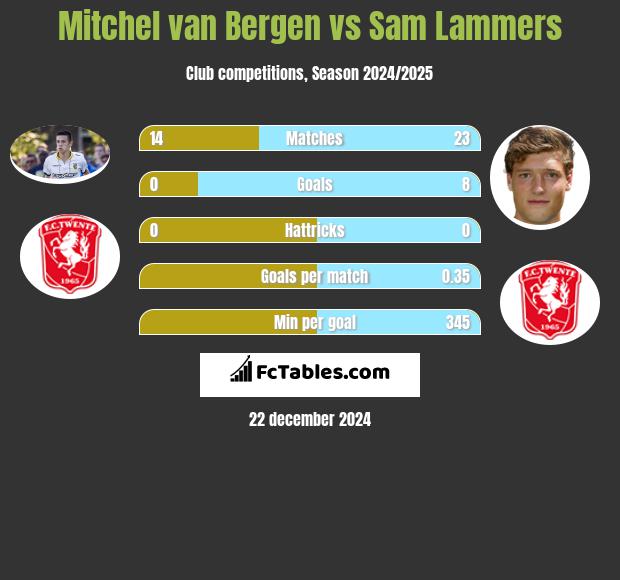 Mitchel van Bergen vs Sam Lammers h2h player stats