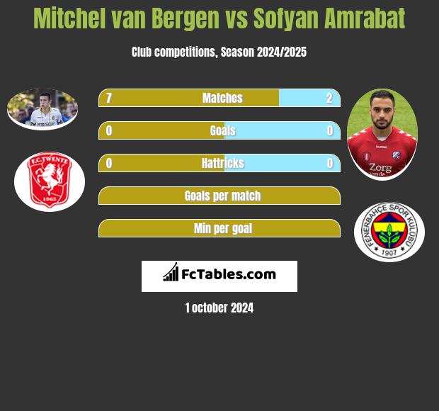 Mitchel van Bergen vs Sofyan Amrabat h2h player stats