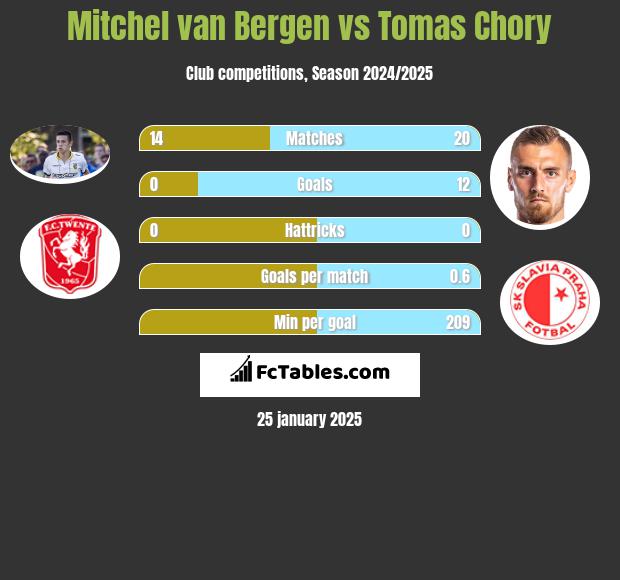 Mitchel van Bergen vs Tomas Chory h2h player stats