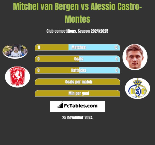 Mitchel van Bergen vs Alessio Castro-Montes h2h player stats