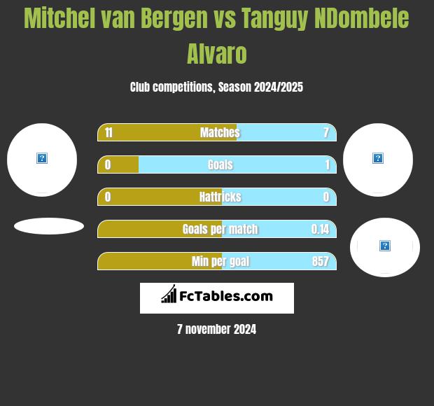 Mitchel van Bergen vs Tanguy NDombele Alvaro h2h player stats