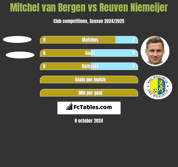 Mitchel van Bergen vs Reuven Niemeijer h2h player stats