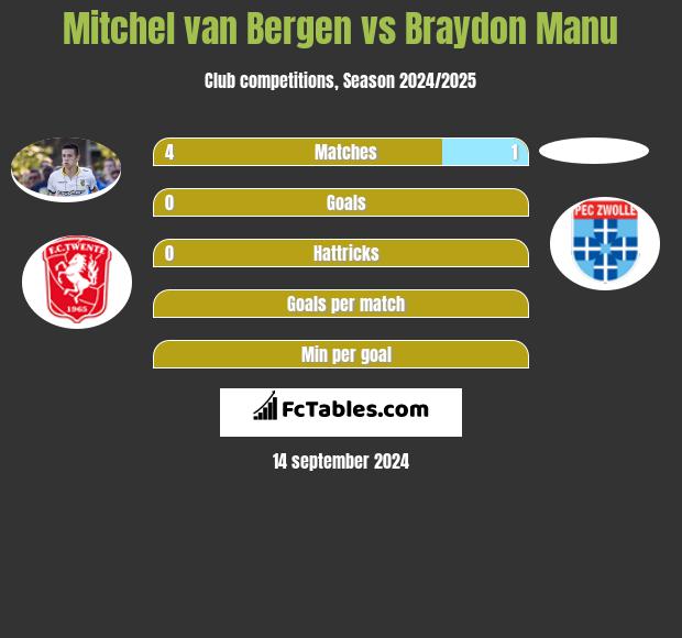 Mitchel van Bergen vs Braydon Manu h2h player stats