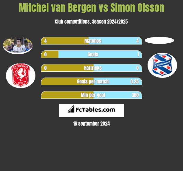 Mitchel van Bergen vs Simon Olsson h2h player stats