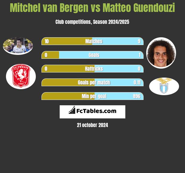 Mitchel van Bergen vs Matteo Guendouzi h2h player stats