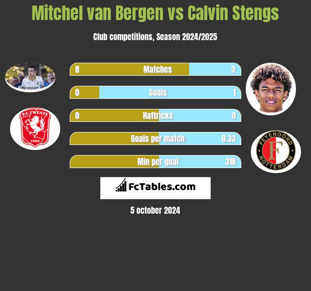 Mitchel van Bergen vs Calvin Stengs h2h player stats