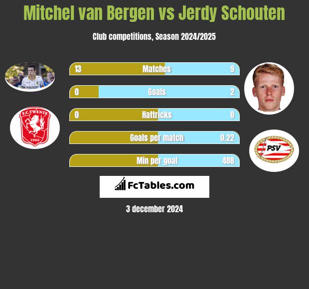 Mitchel van Bergen vs Jerdy Schouten h2h player stats