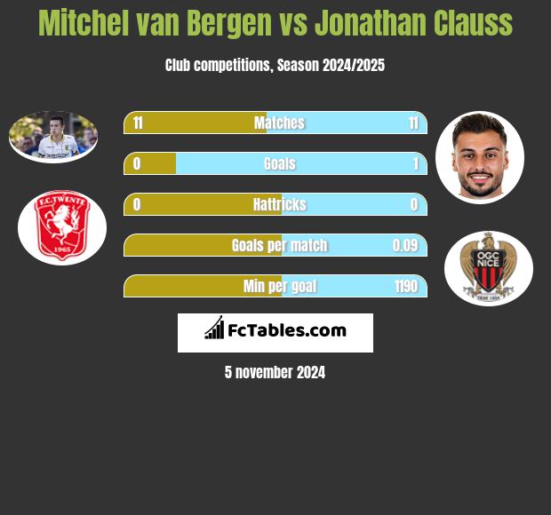 Mitchel van Bergen vs Jonathan Clauss h2h player stats