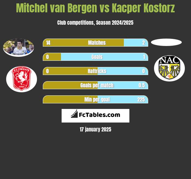 Mitchel van Bergen vs Kacper Kostorz h2h player stats