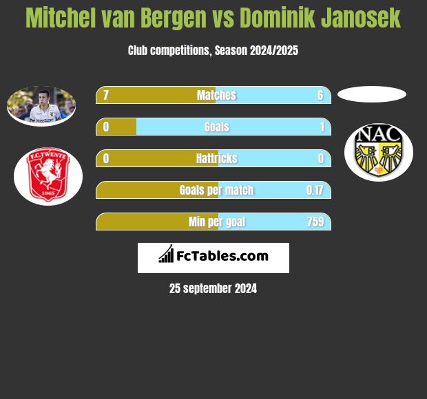 Mitchel van Bergen vs Dominik Janosek h2h player stats