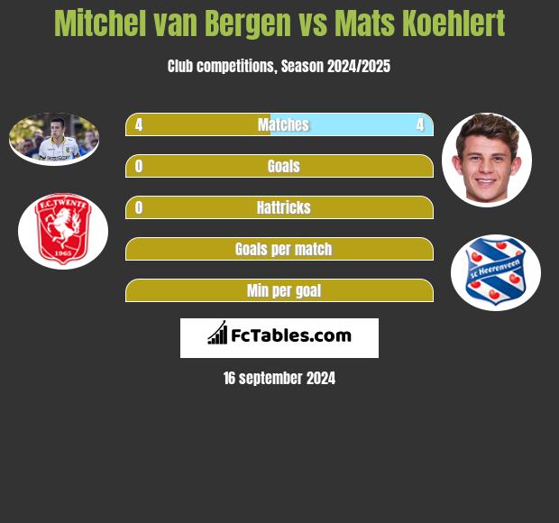 Mitchel van Bergen vs Mats Koehlert h2h player stats